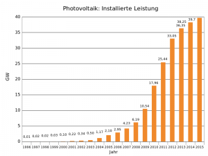 Installierte photovoltaikleistung in Deutschland (in GW)