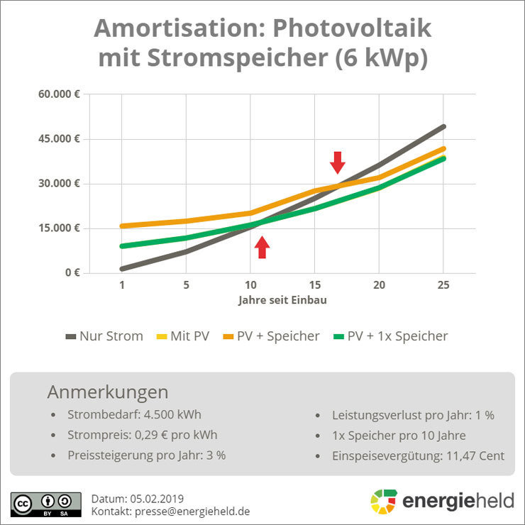 Amortisation einer Photovoltaikanlage