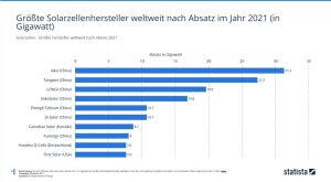 Größte Solarhersteller weltweit