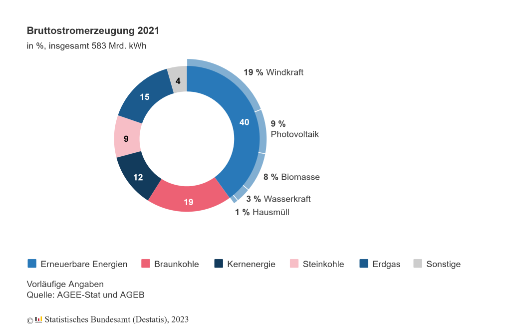bruttostromerzeugung-erneuerbare-energien in Deutschland 2021