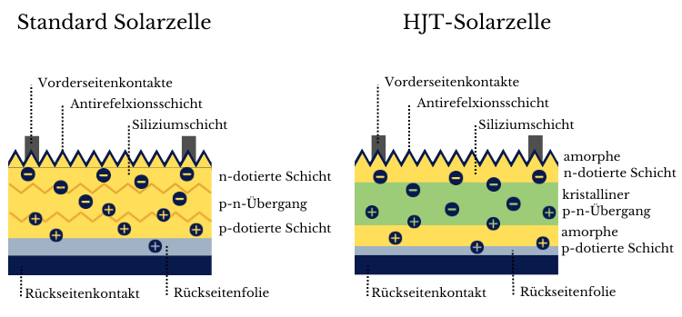 Aufbau eines HJT-Moduls