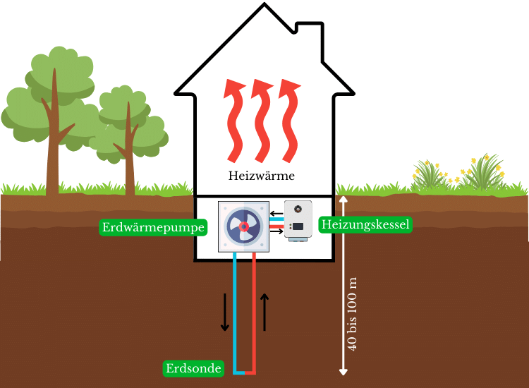 Erdwärmepumpe mit Erdsonden