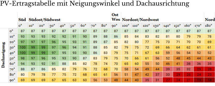 Photovoltaik Neigungswinkel Tabelle