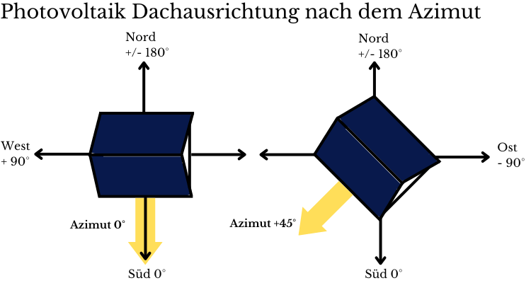 Photovoltaik Dachausrichtung nach dem Azimut