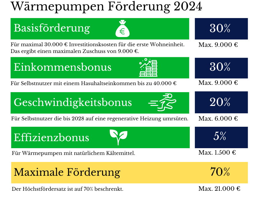 Wärmepumpen Förderung 2024