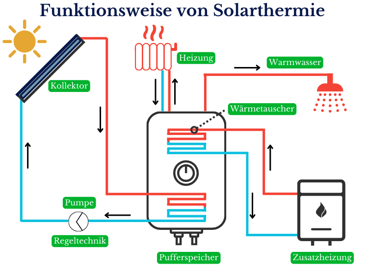 Funktionsweise von Solarthermie