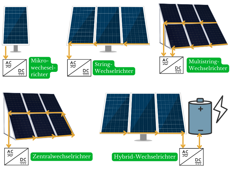 Photovoltaik Wechselrichter Arten und Vergleich