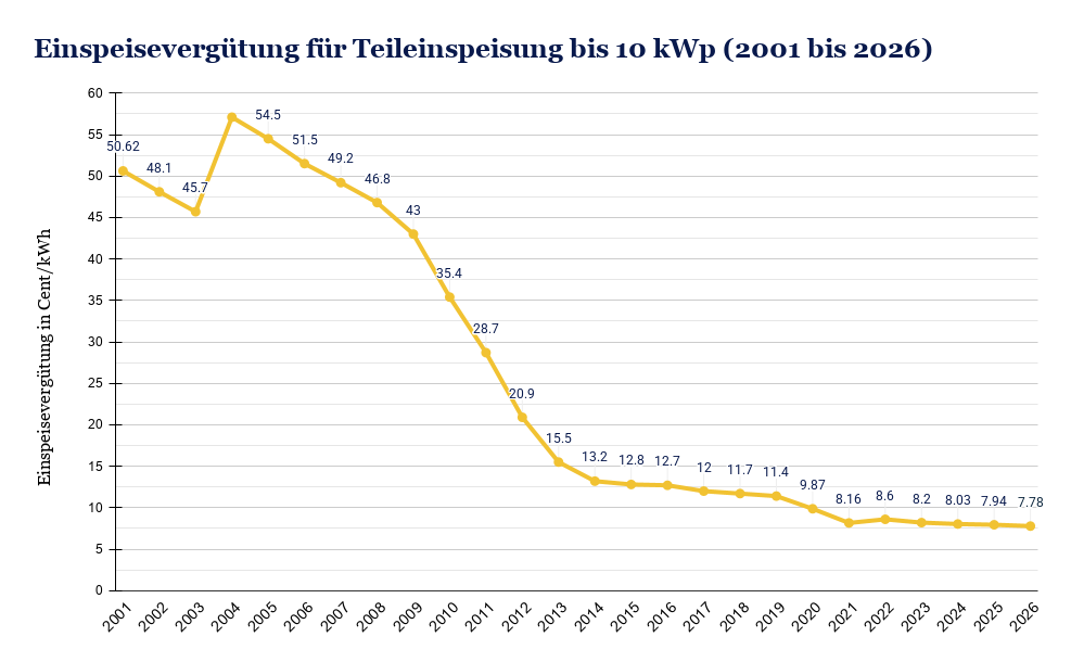 Einspeisevergütung für Teileinspeisung bis 10 kWp (2001 bis 2026)