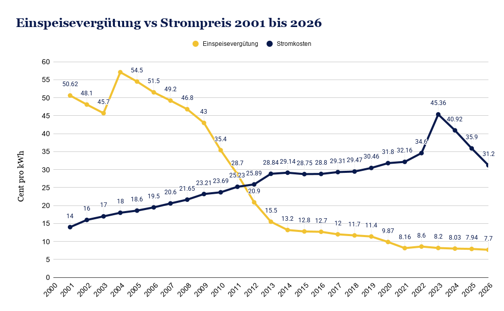 Einspeisevergütung vs Strompreis 2001 bis 2026