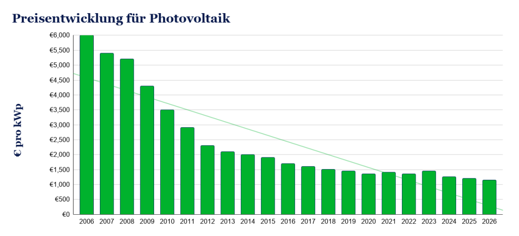 Preisentwicklung für Photovoltaik von 2006 bis 2026 in €/kWp