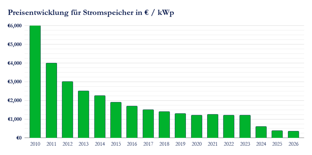 Preisentwicklung für Stromspeicher in € pro kWp