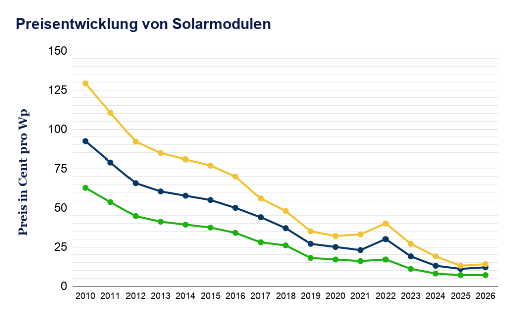 Preisentwicklung von Solarmodulen von 2010 bis 2026 in Cent pro Wp