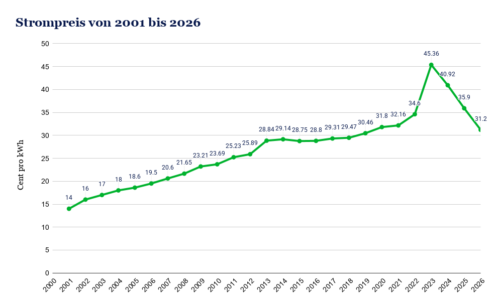 Strompreisentwicklung von 2001 bis 2026